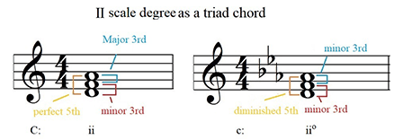 diatonic chords on the II degree Example 1
