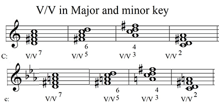 non-diatonic chords example 1